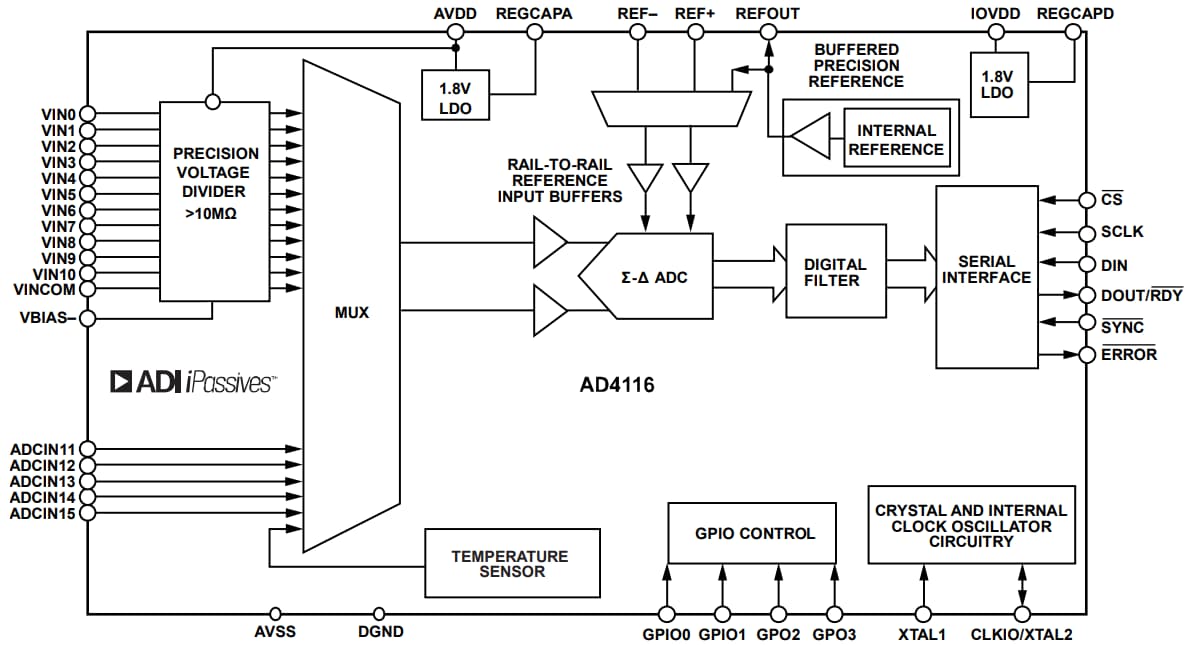 Blockdiagramm - Analog Devices Inc. AD4116 Analog-Digital-Wandler (ADCs)